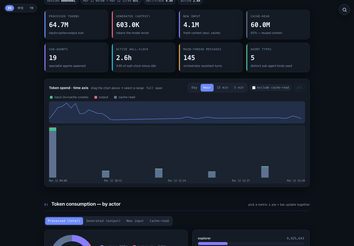 Report header with KPI tiles and the token/time chart
