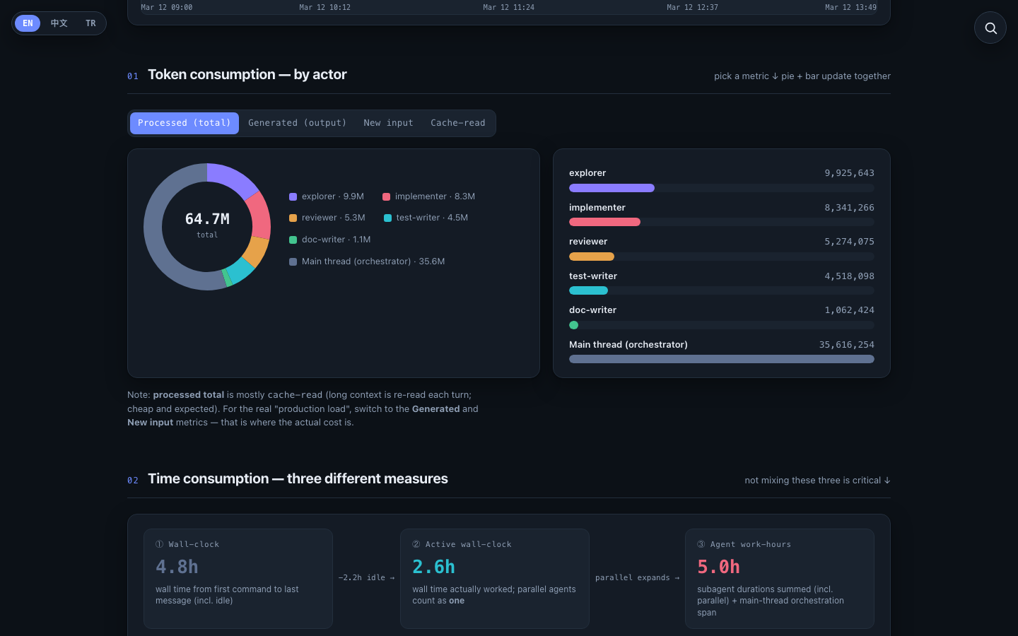 Token consumption per actor: donut and per-actor bars